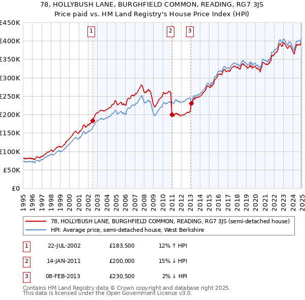 78, HOLLYBUSH LANE, BURGHFIELD COMMON, READING, RG7 3JS: Price paid vs HM Land Registry's House Price Index
