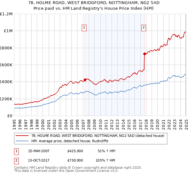 78, HOLME ROAD, WEST BRIDGFORD, NOTTINGHAM, NG2 5AD: Price paid vs HM Land Registry's House Price Index