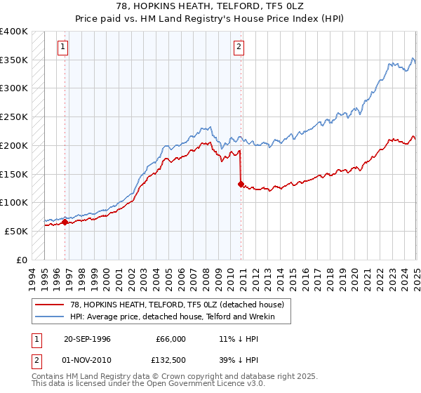 78, HOPKINS HEATH, TELFORD, TF5 0LZ: Price paid vs HM Land Registry's House Price Index