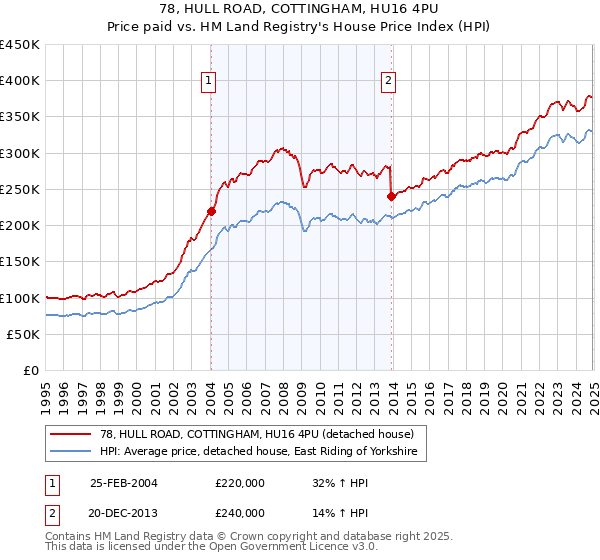 78, HULL ROAD, COTTINGHAM, HU16 4PU: Price paid vs HM Land Registry's House Price Index