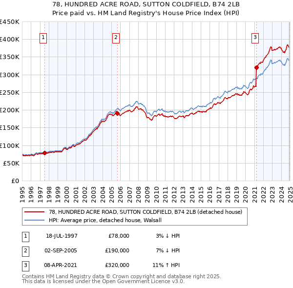 78, HUNDRED ACRE ROAD, SUTTON COLDFIELD, B74 2LB: Price paid vs HM Land Registry's House Price Index