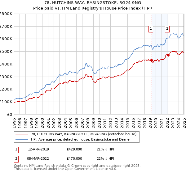 78, HUTCHINS WAY, BASINGSTOKE, RG24 9NG: Price paid vs HM Land Registry's House Price Index