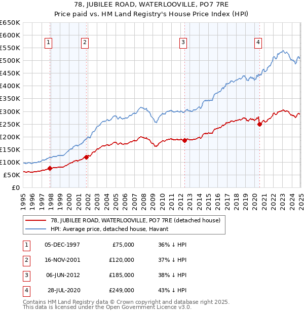 78, JUBILEE ROAD, WATERLOOVILLE, PO7 7RE: Price paid vs HM Land Registry's House Price Index