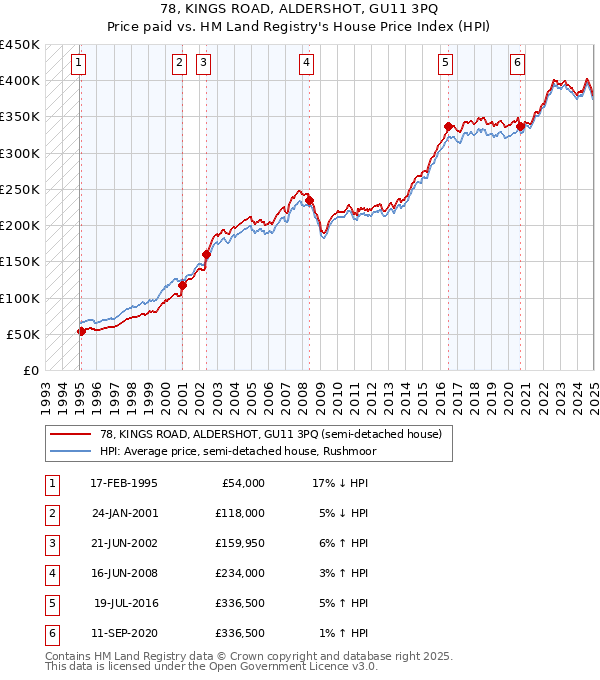 78, KINGS ROAD, ALDERSHOT, GU11 3PQ: Price paid vs HM Land Registry's House Price Index
