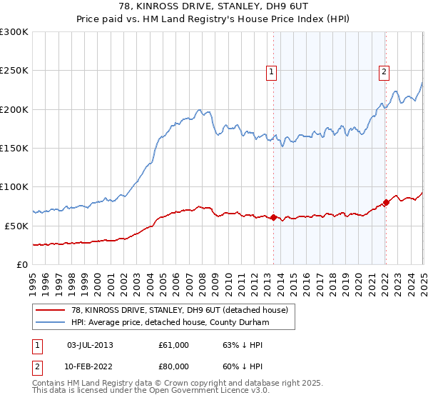78, KINROSS DRIVE, STANLEY, DH9 6UT: Price paid vs HM Land Registry's House Price Index