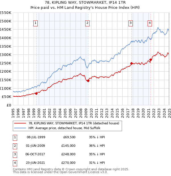 78, KIPLING WAY, STOWMARKET, IP14 1TR: Price paid vs HM Land Registry's House Price Index