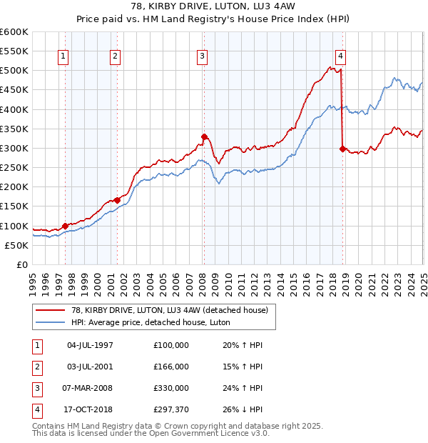 78, KIRBY DRIVE, LUTON, LU3 4AW: Price paid vs HM Land Registry's House Price Index