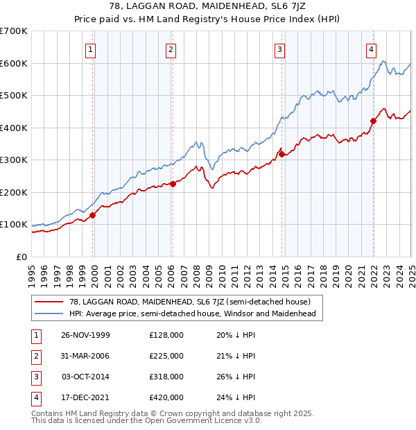 78, LAGGAN ROAD, MAIDENHEAD, SL6 7JZ: Price paid vs HM Land Registry's House Price Index