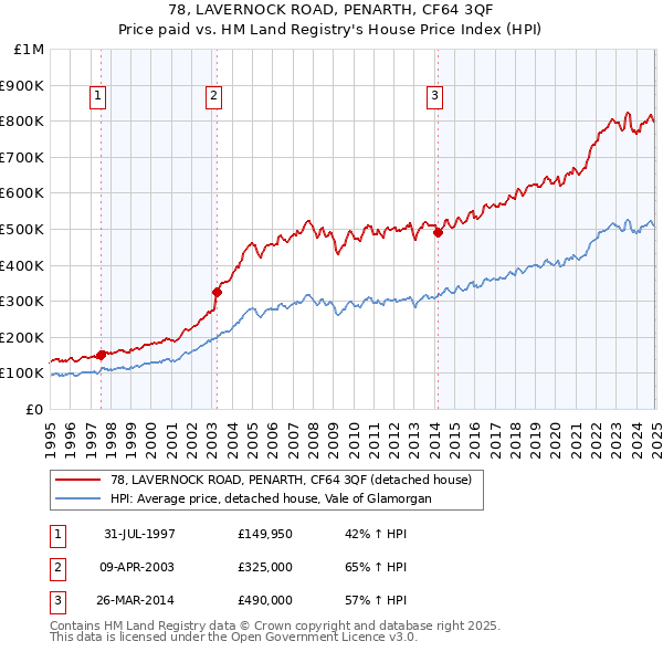 78, LAVERNOCK ROAD, PENARTH, CF64 3QF: Price paid vs HM Land Registry's House Price Index