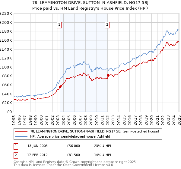 78, LEAMINGTON DRIVE, SUTTON-IN-ASHFIELD, NG17 5BJ: Price paid vs HM Land Registry's House Price Index