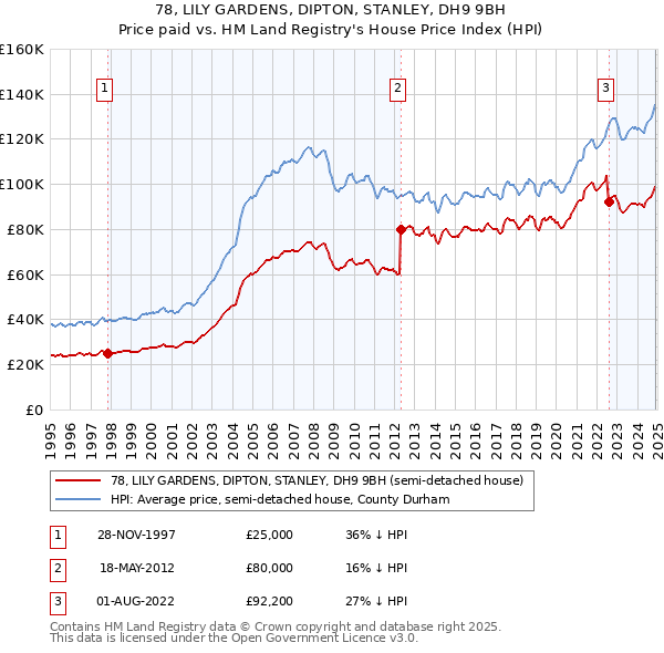 78, LILY GARDENS, DIPTON, STANLEY, DH9 9BH: Price paid vs HM Land Registry's House Price Index