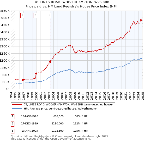 78, LIMES ROAD, WOLVERHAMPTON, WV6 8RB: Price paid vs HM Land Registry's House Price Index