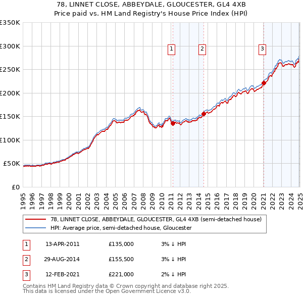 78, LINNET CLOSE, ABBEYDALE, GLOUCESTER, GL4 4XB: Price paid vs HM Land Registry's House Price Index