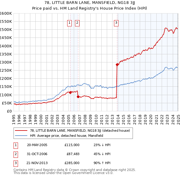 78, LITTLE BARN LANE, MANSFIELD, NG18 3JJ: Price paid vs HM Land Registry's House Price Index
