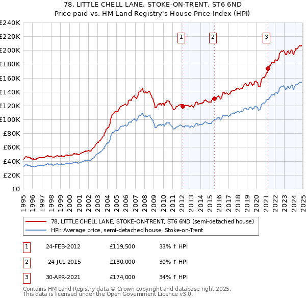 78, LITTLE CHELL LANE, STOKE-ON-TRENT, ST6 6ND: Price paid vs HM Land Registry's House Price Index