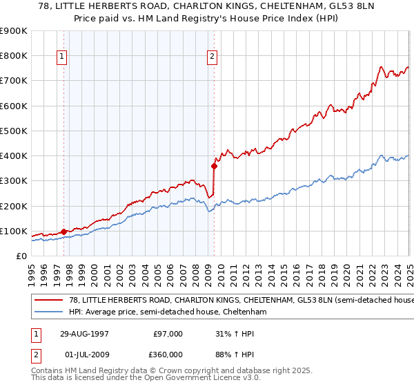 78, LITTLE HERBERTS ROAD, CHARLTON KINGS, CHELTENHAM, GL53 8LN: Price paid vs HM Land Registry's House Price Index