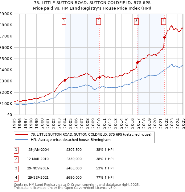 78, LITTLE SUTTON ROAD, SUTTON COLDFIELD, B75 6PS: Price paid vs HM Land Registry's House Price Index
