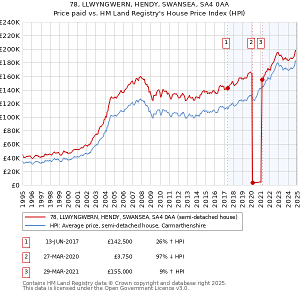 78, LLWYNGWERN, HENDY, SWANSEA, SA4 0AA: Price paid vs HM Land Registry's House Price Index