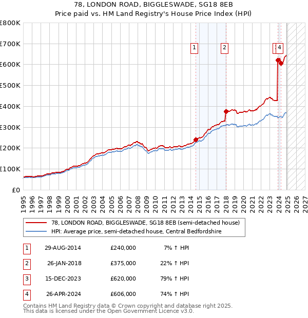 78, LONDON ROAD, BIGGLESWADE, SG18 8EB: Price paid vs HM Land Registry's House Price Index