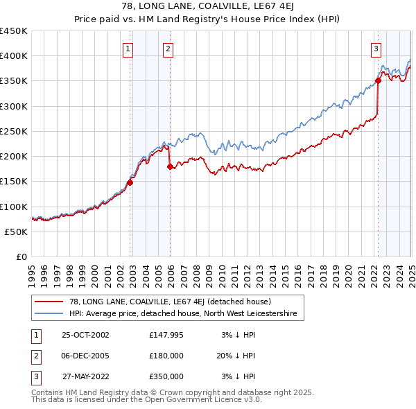 78, LONG LANE, COALVILLE, LE67 4EJ: Price paid vs HM Land Registry's House Price Index