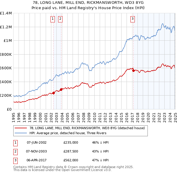 78, LONG LANE, MILL END, RICKMANSWORTH, WD3 8YG: Price paid vs HM Land Registry's House Price Index