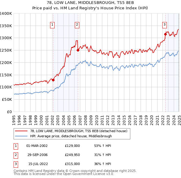 78, LOW LANE, MIDDLESBROUGH, TS5 8EB: Price paid vs HM Land Registry's House Price Index
