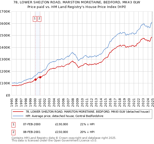78, LOWER SHELTON ROAD, MARSTON MORETAINE, BEDFORD, MK43 0LW: Price paid vs HM Land Registry's House Price Index