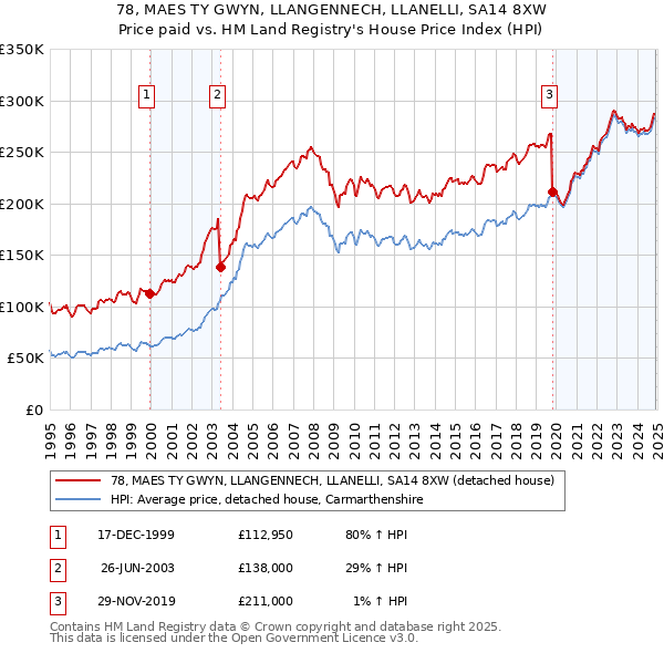 78, MAES TY GWYN, LLANGENNECH, LLANELLI, SA14 8XW: Price paid vs HM Land Registry's House Price Index