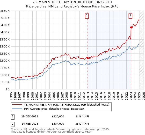 78, MAIN STREET, HAYTON, RETFORD, DN22 9LH: Price paid vs HM Land Registry's House Price Index