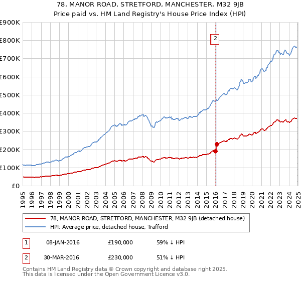 78, MANOR ROAD, STRETFORD, MANCHESTER, M32 9JB: Price paid vs HM Land Registry's House Price Index