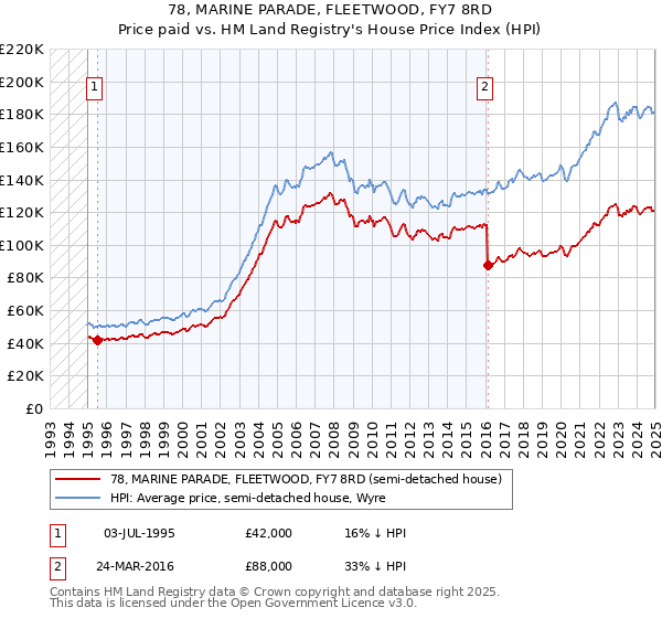 78, MARINE PARADE, FLEETWOOD, FY7 8RD: Price paid vs HM Land Registry's House Price Index