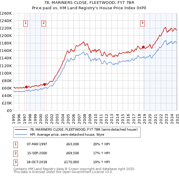 78, MARINERS CLOSE, FLEETWOOD, FY7 7BR: Price paid vs HM Land Registry's House Price Index