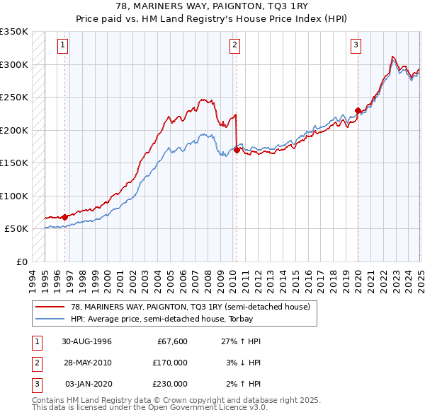 78, MARINERS WAY, PAIGNTON, TQ3 1RY: Price paid vs HM Land Registry's House Price Index