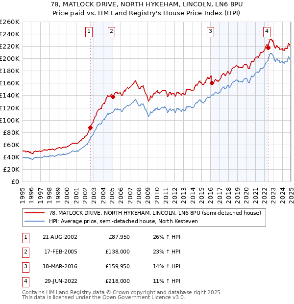 78, MATLOCK DRIVE, NORTH HYKEHAM, LINCOLN, LN6 8PU: Price paid vs HM Land Registry's House Price Index