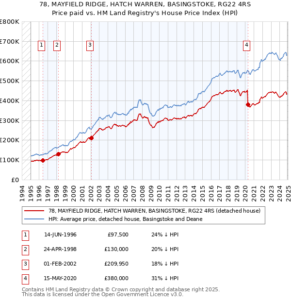 78, MAYFIELD RIDGE, HATCH WARREN, BASINGSTOKE, RG22 4RS: Price paid vs HM Land Registry's House Price Index