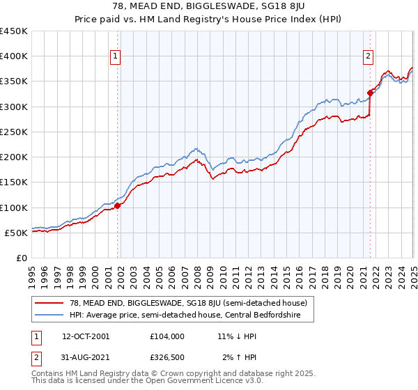 78, MEAD END, BIGGLESWADE, SG18 8JU: Price paid vs HM Land Registry's House Price Index