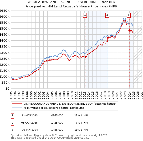78, MEADOWLANDS AVENUE, EASTBOURNE, BN22 0DY: Price paid vs HM Land Registry's House Price Index