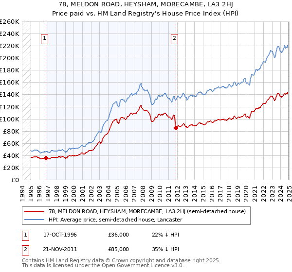 78, MELDON ROAD, HEYSHAM, MORECAMBE, LA3 2HJ: Price paid vs HM Land Registry's House Price Index