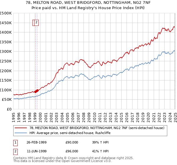 78, MELTON ROAD, WEST BRIDGFORD, NOTTINGHAM, NG2 7NF: Price paid vs HM Land Registry's House Price Index