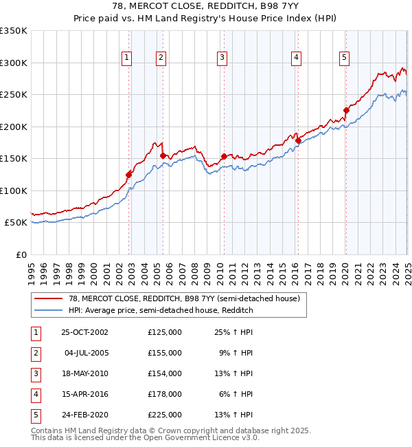 78, MERCOT CLOSE, REDDITCH, B98 7YY: Price paid vs HM Land Registry's House Price Index