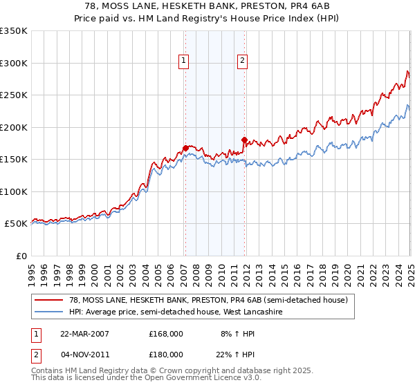 78, MOSS LANE, HESKETH BANK, PRESTON, PR4 6AB: Price paid vs HM Land Registry's House Price Index