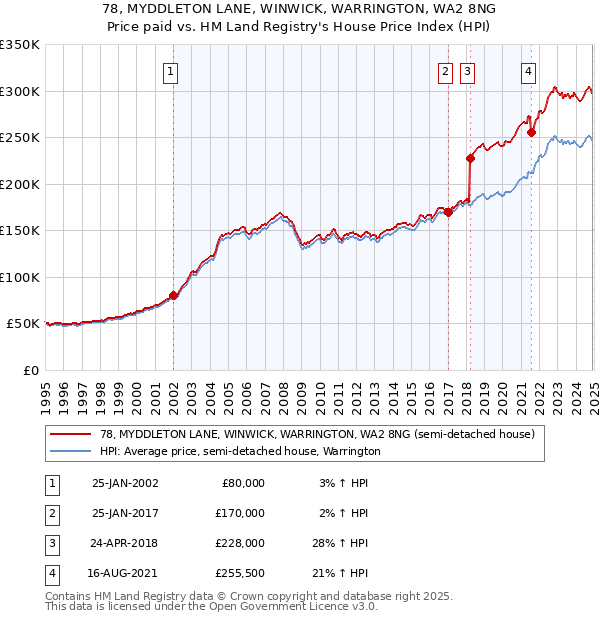 78, MYDDLETON LANE, WINWICK, WARRINGTON, WA2 8NG: Price paid vs HM Land Registry's House Price Index
