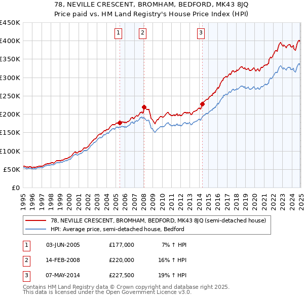 78, NEVILLE CRESCENT, BROMHAM, BEDFORD, MK43 8JQ: Price paid vs HM Land Registry's House Price Index