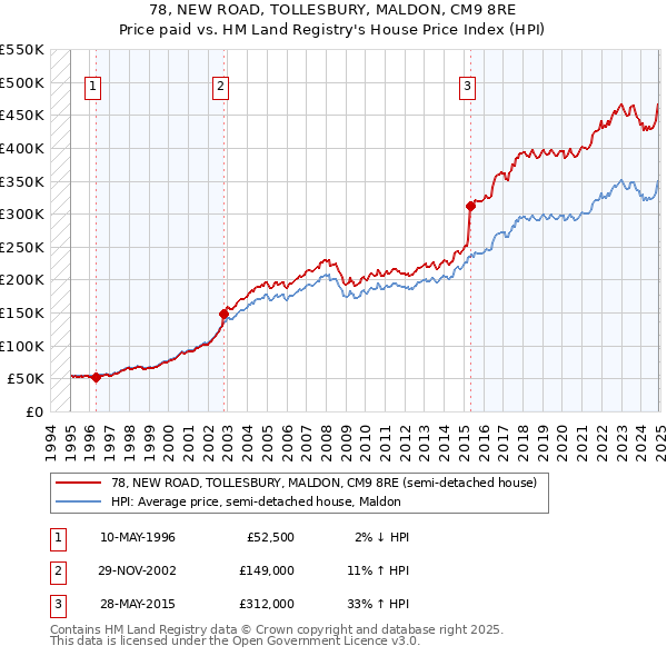 78, NEW ROAD, TOLLESBURY, MALDON, CM9 8RE: Price paid vs HM Land Registry's House Price Index