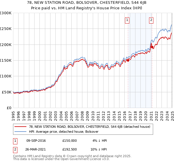 78, NEW STATION ROAD, BOLSOVER, CHESTERFIELD, S44 6JB: Price paid vs HM Land Registry's House Price Index