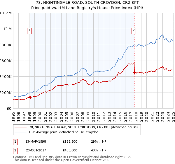 78, NIGHTINGALE ROAD, SOUTH CROYDON, CR2 8PT: Price paid vs HM Land Registry's House Price Index