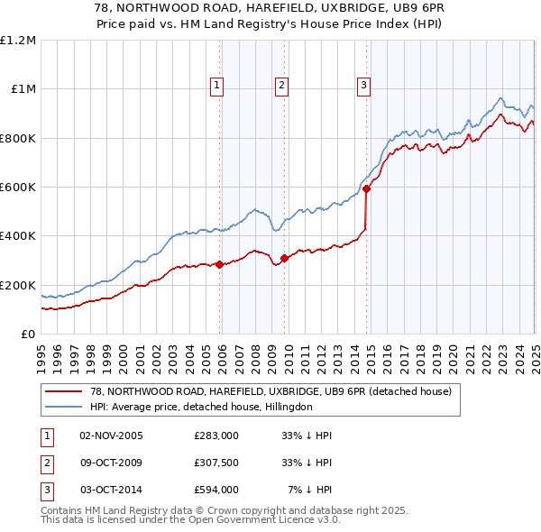 78, NORTHWOOD ROAD, HAREFIELD, UXBRIDGE, UB9 6PR: Price paid vs HM Land Registry's House Price Index