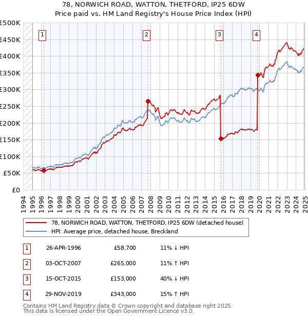 78, NORWICH ROAD, WATTON, THETFORD, IP25 6DW: Price paid vs HM Land Registry's House Price Index