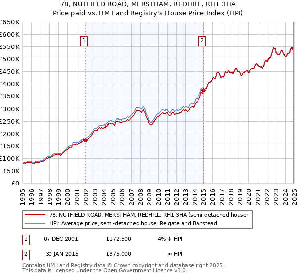78, NUTFIELD ROAD, MERSTHAM, REDHILL, RH1 3HA: Price paid vs HM Land Registry's House Price Index