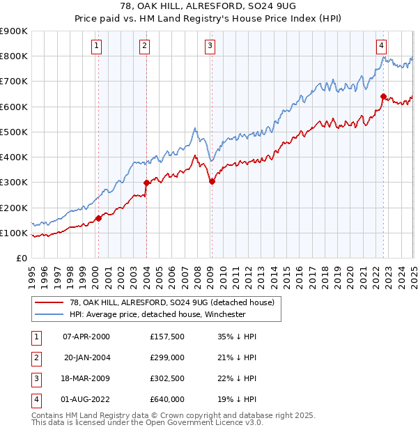 78, OAK HILL, ALRESFORD, SO24 9UG: Price paid vs HM Land Registry's House Price Index